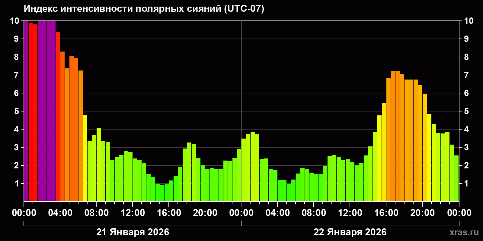 Полярные сияния за последние 2 суток