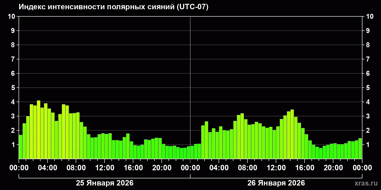 Полярные сияния за последние 2 суток