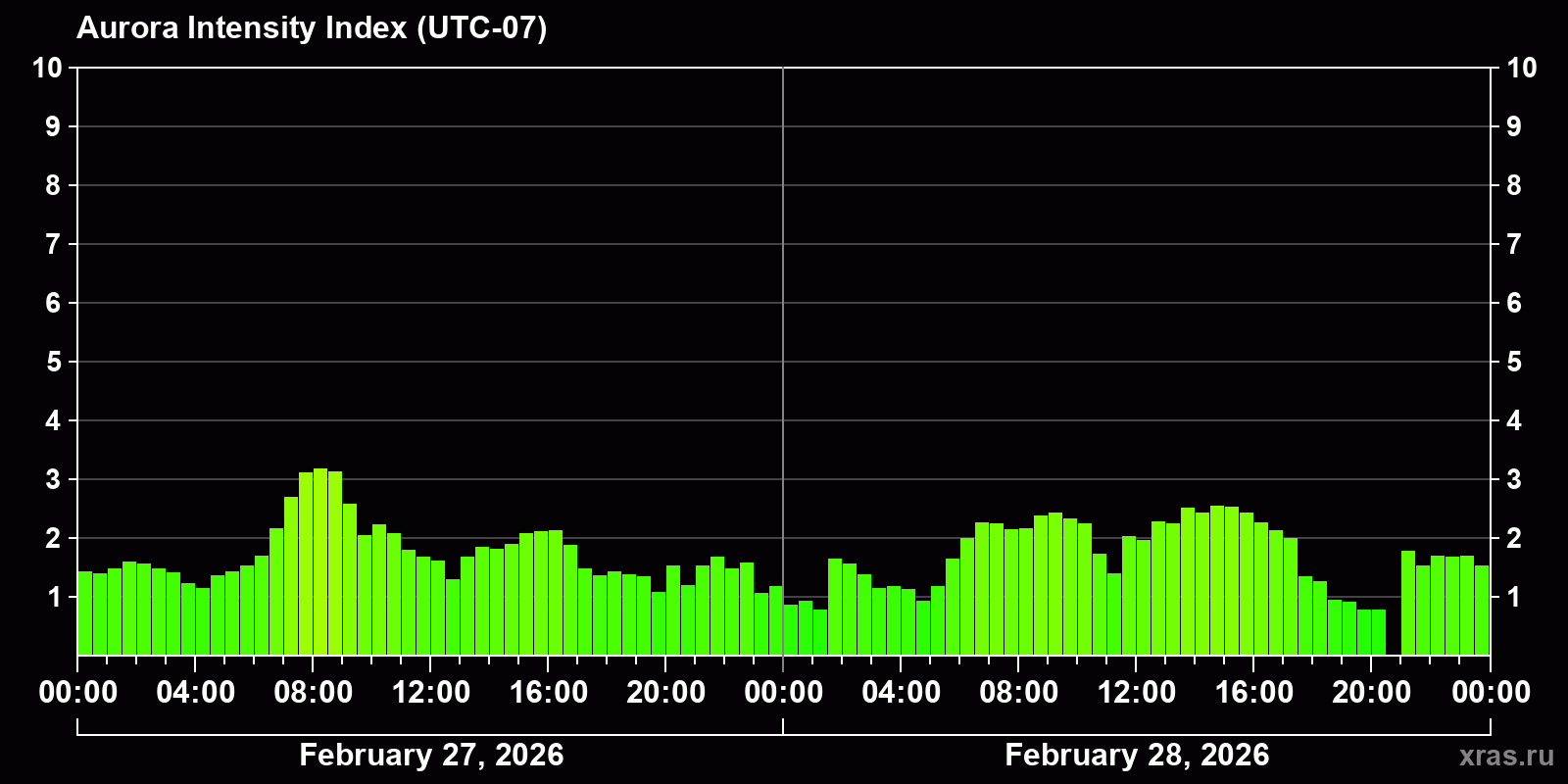 Polar auroras over the past 2 days