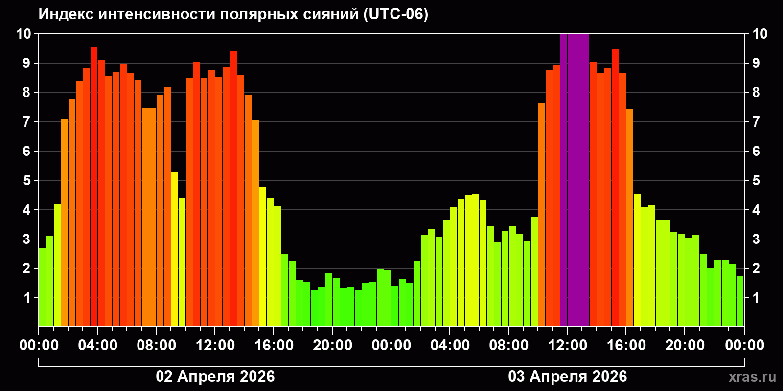 Полярные сияния за последние 2 суток
