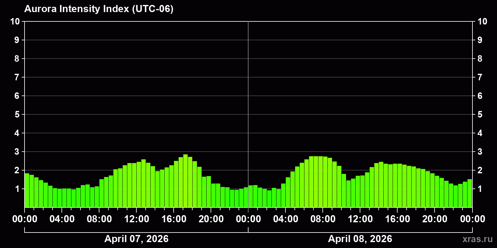 Polar auroras over the past 2 days