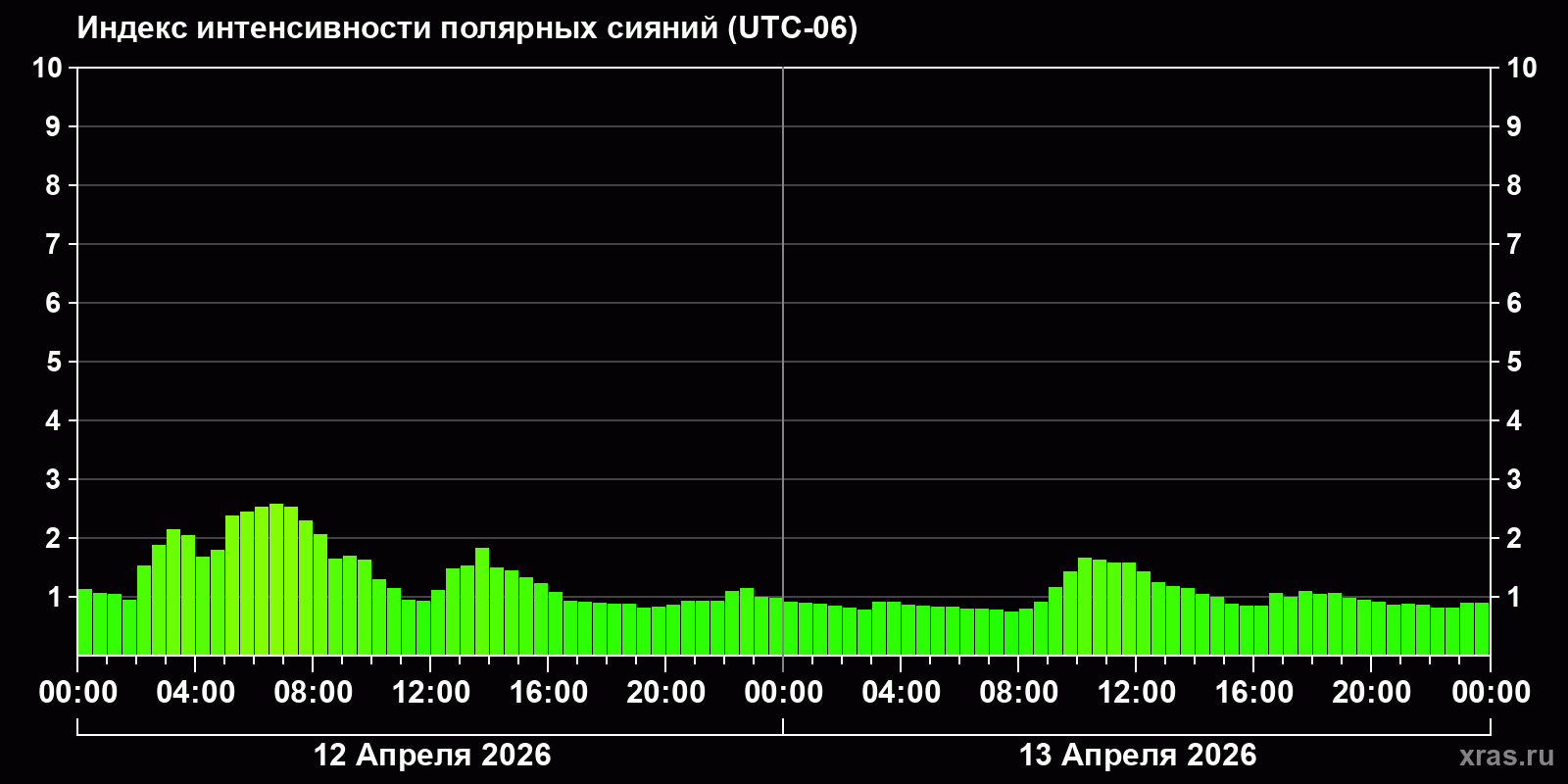 Полярные сияния за последние 2 суток