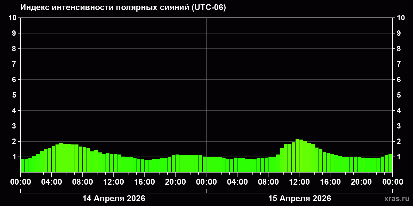 Полярные сияния за последние 2 суток