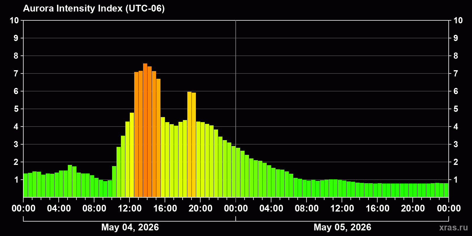 Polar auroras over the past 2 days