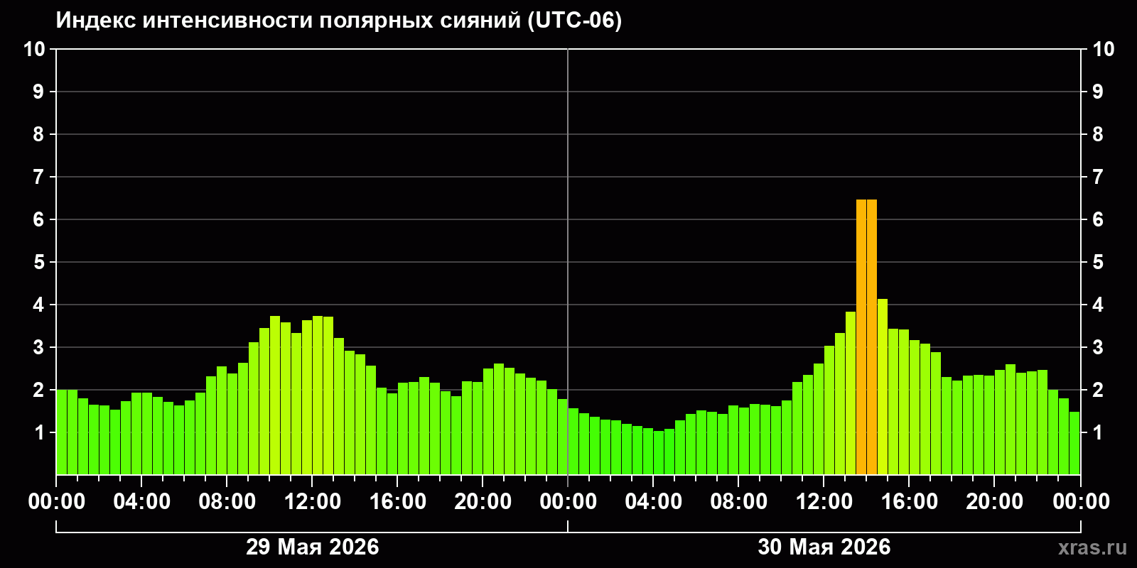 Полярные сияния за последние 2 суток