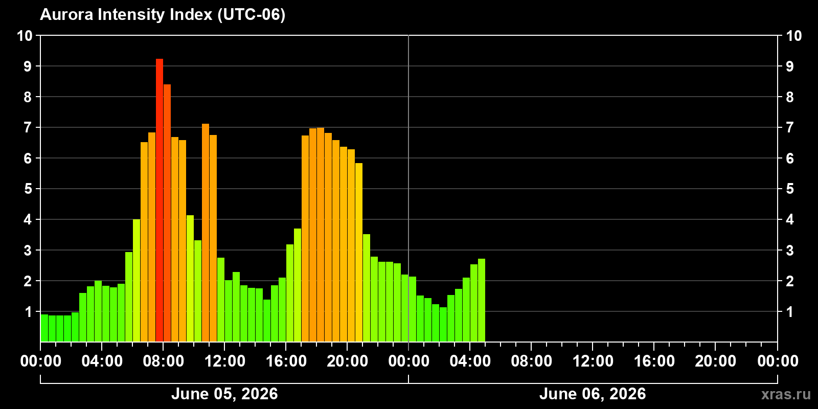 Polar auroras over the past 2 days