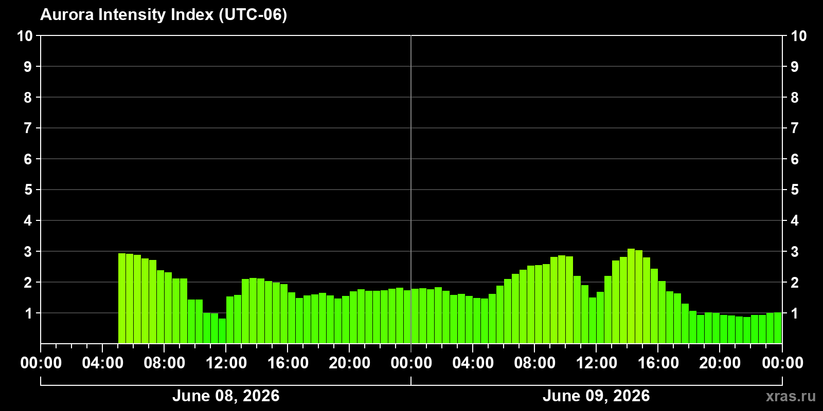 Polar auroras over the past 2 days