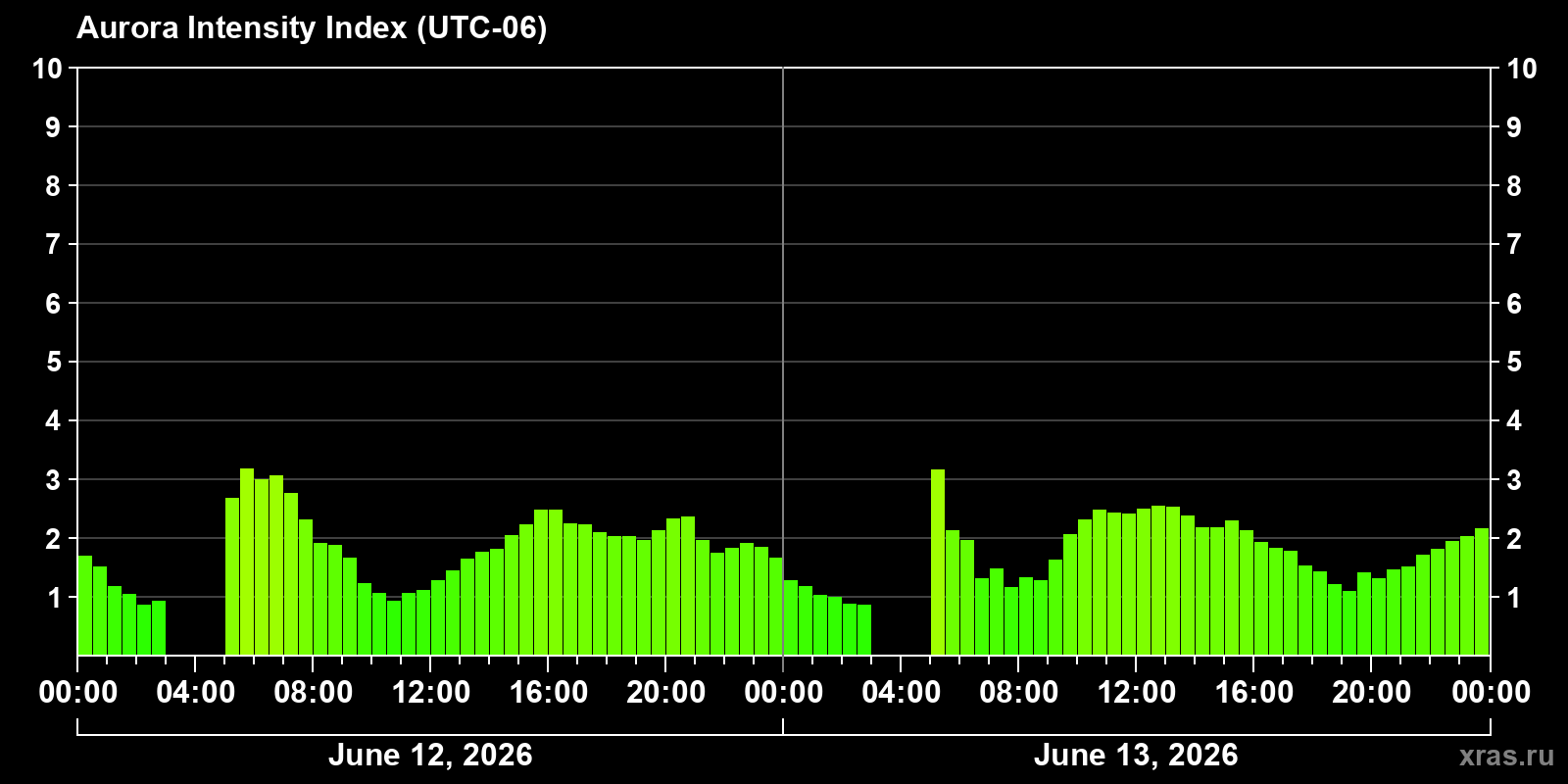 Polar auroras over the past 2 days