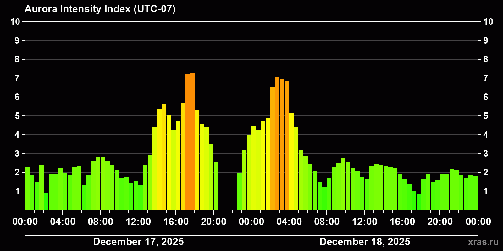 Polar auroras over the past 2 days