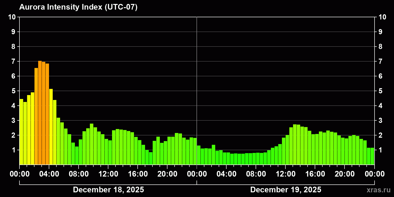 Polar auroras over the past 2 days