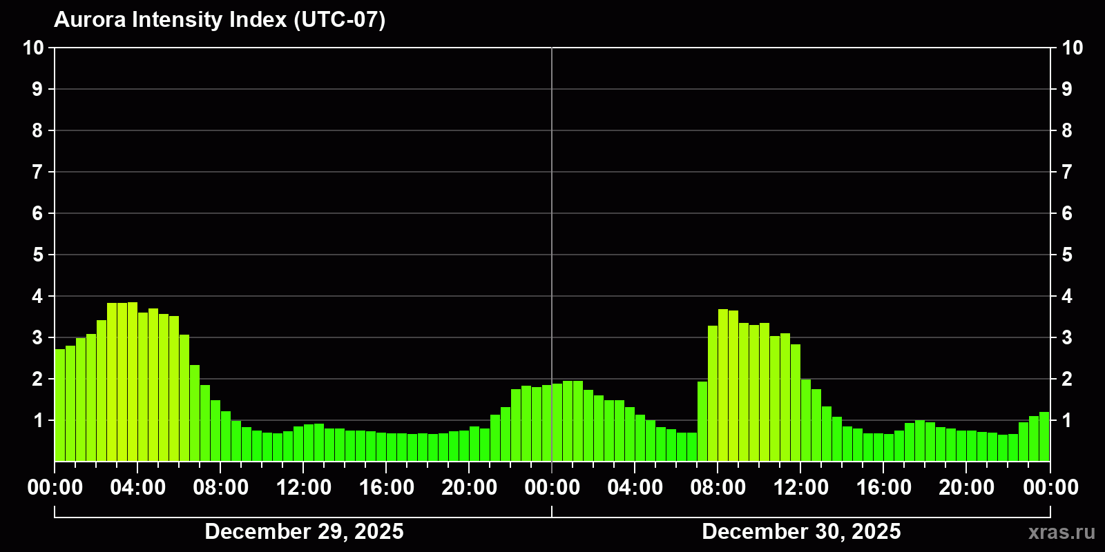 Polar auroras over the past 2 days