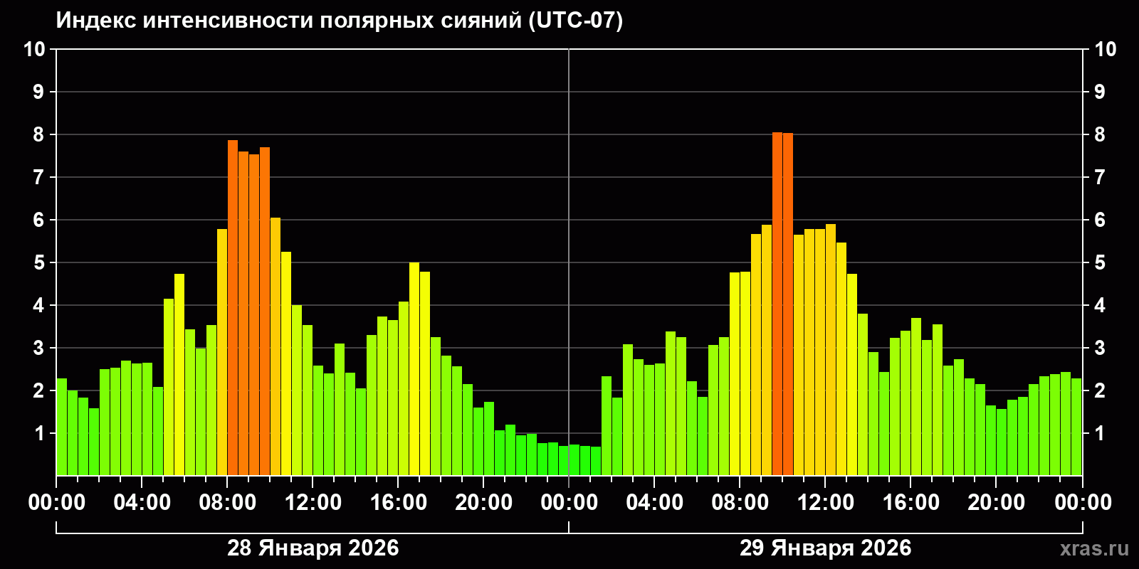 Полярные сияния за последние 2 суток