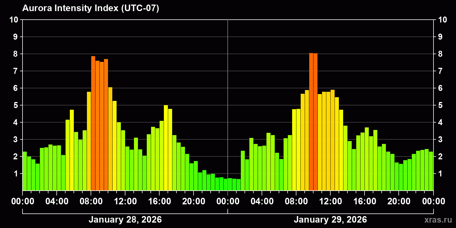 Polar auroras over the past 2 days