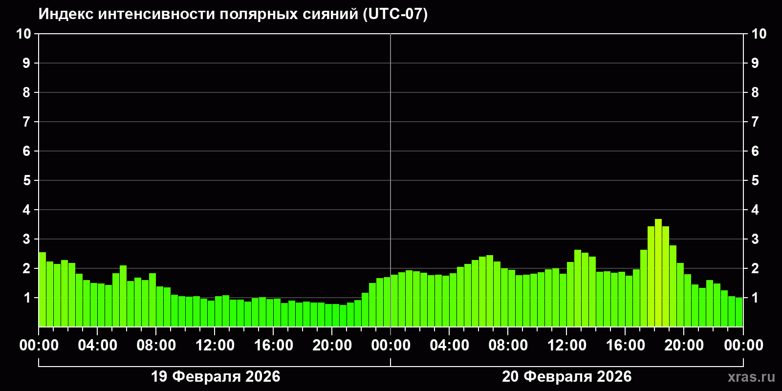 Полярные сияния за последние 2 суток