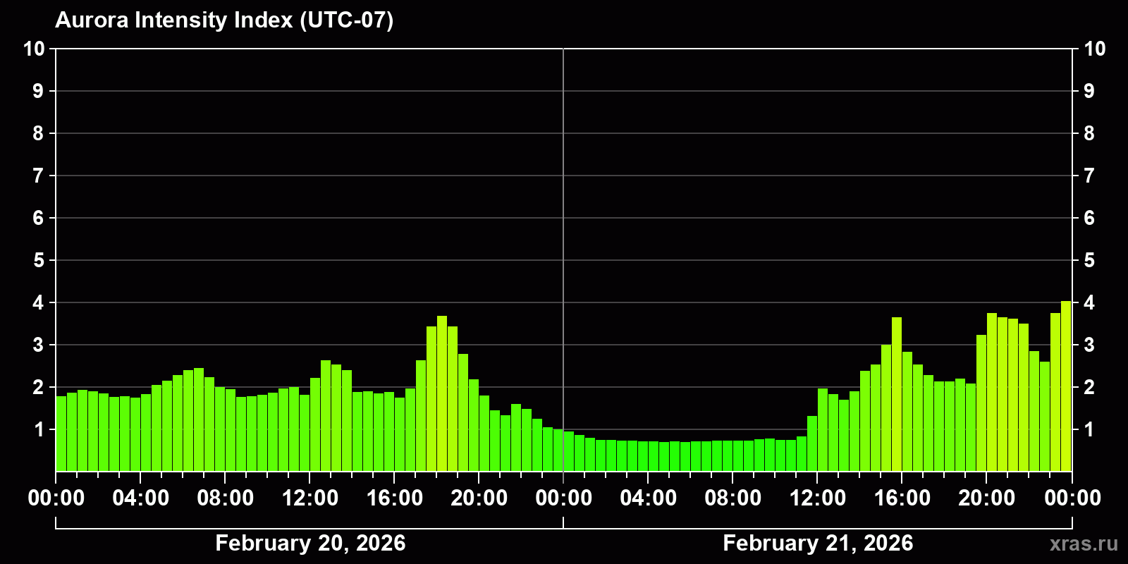Polar auroras over the past 2 days