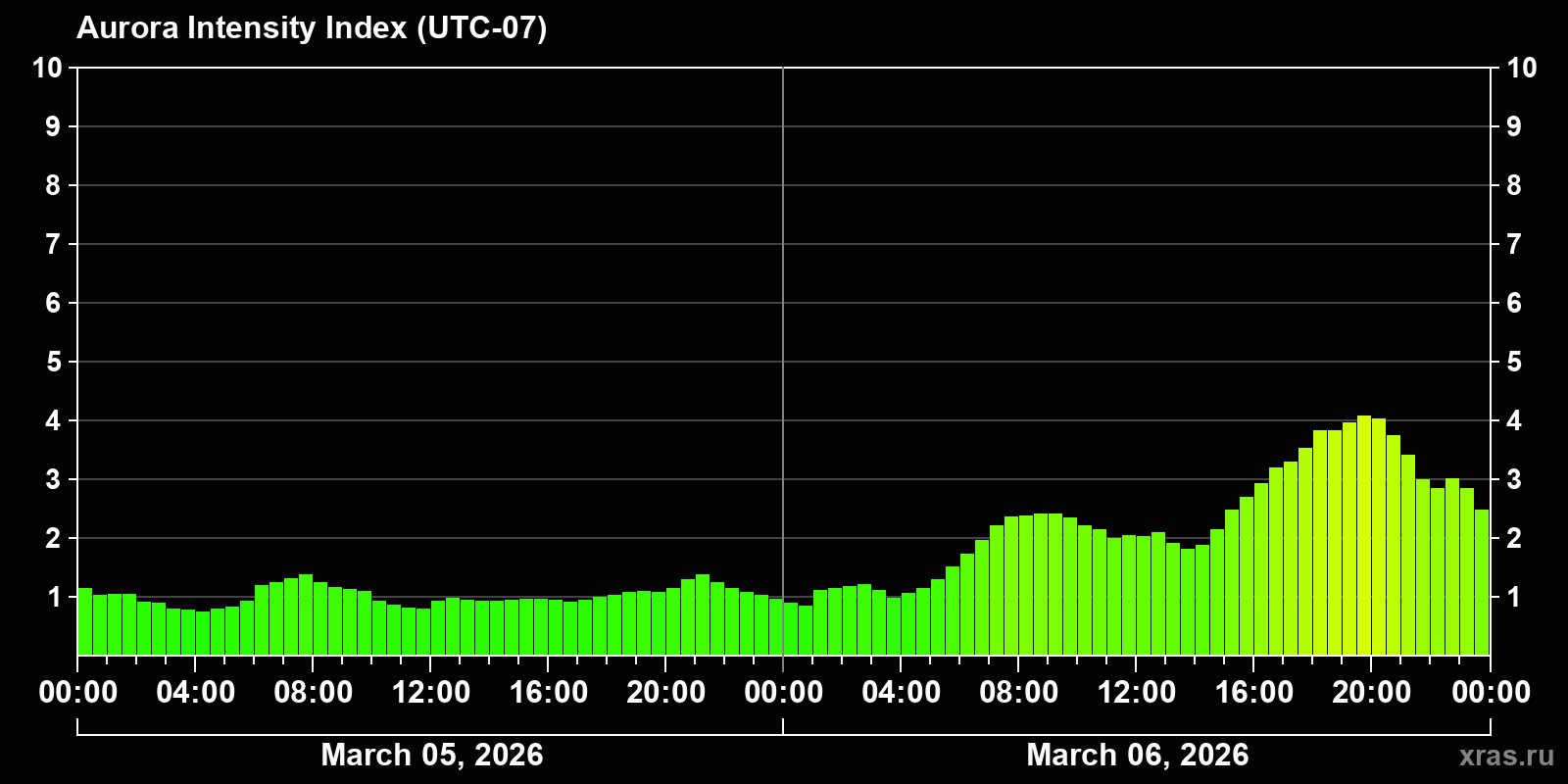 Polar auroras over the past 2 days