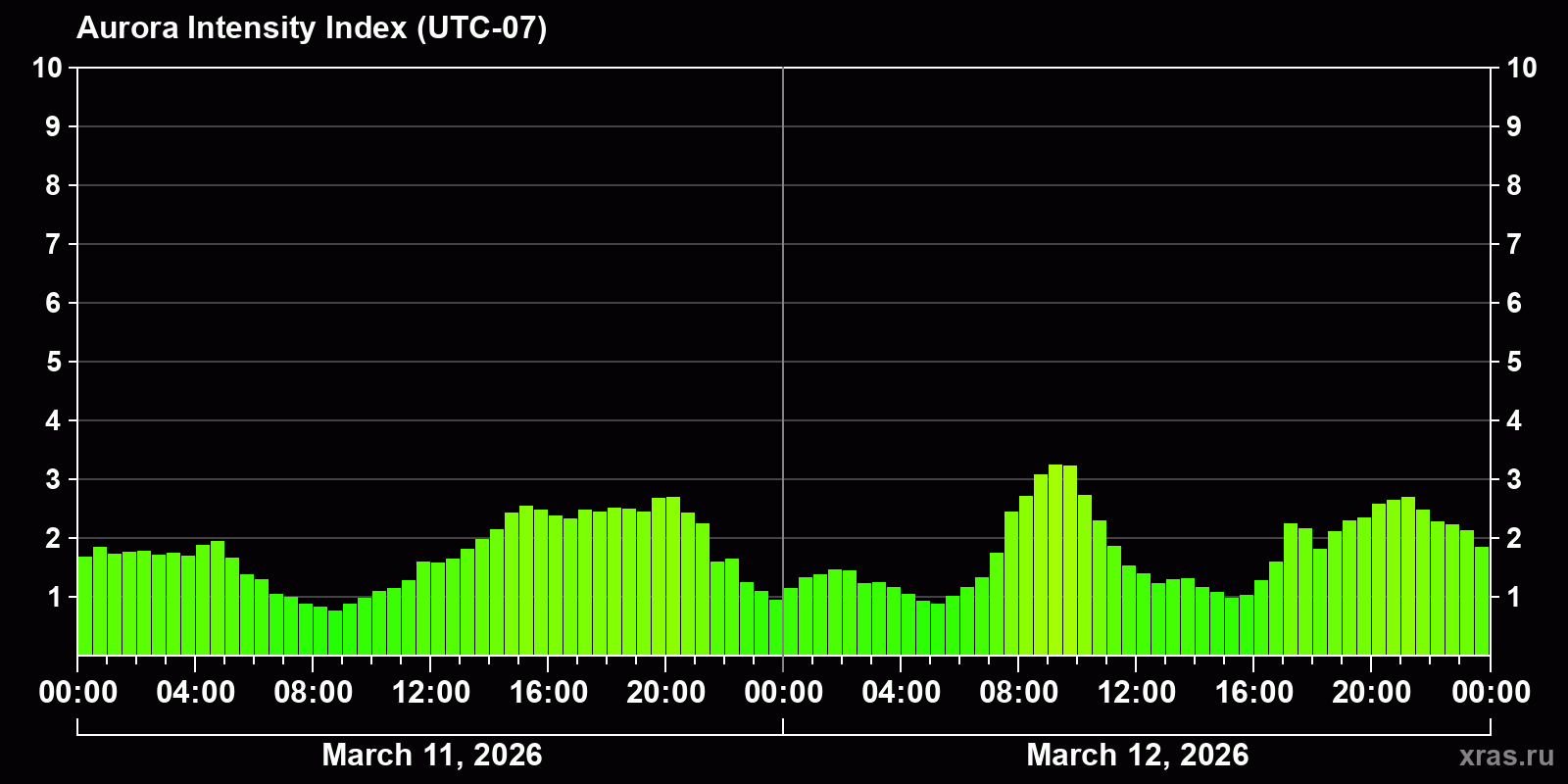 Polar auroras over the past 2 days