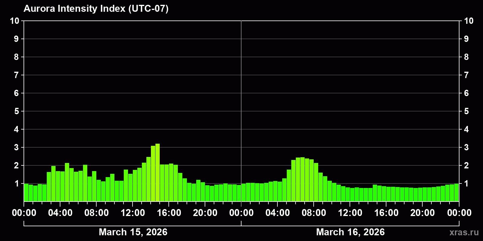 Polar auroras over the past 2 days