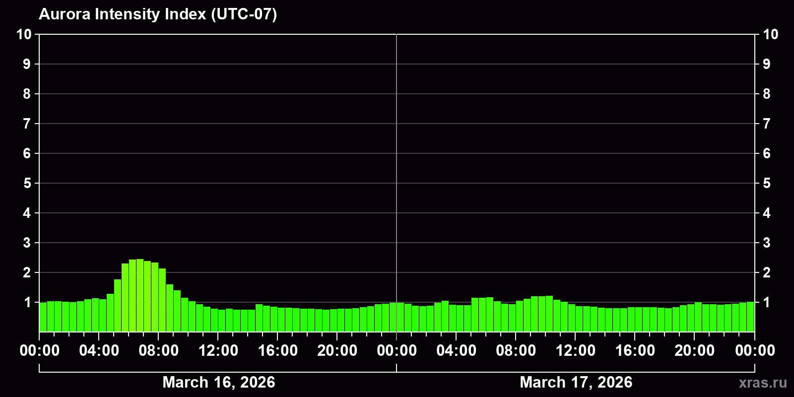 Polar auroras over the past 2 days