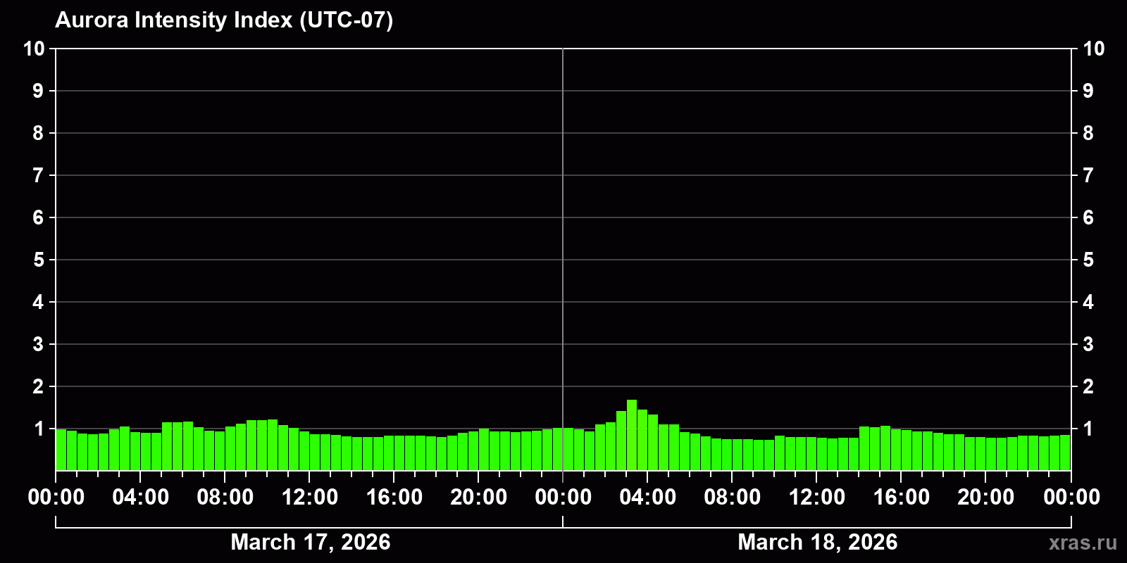 Polar auroras over the past 2 days