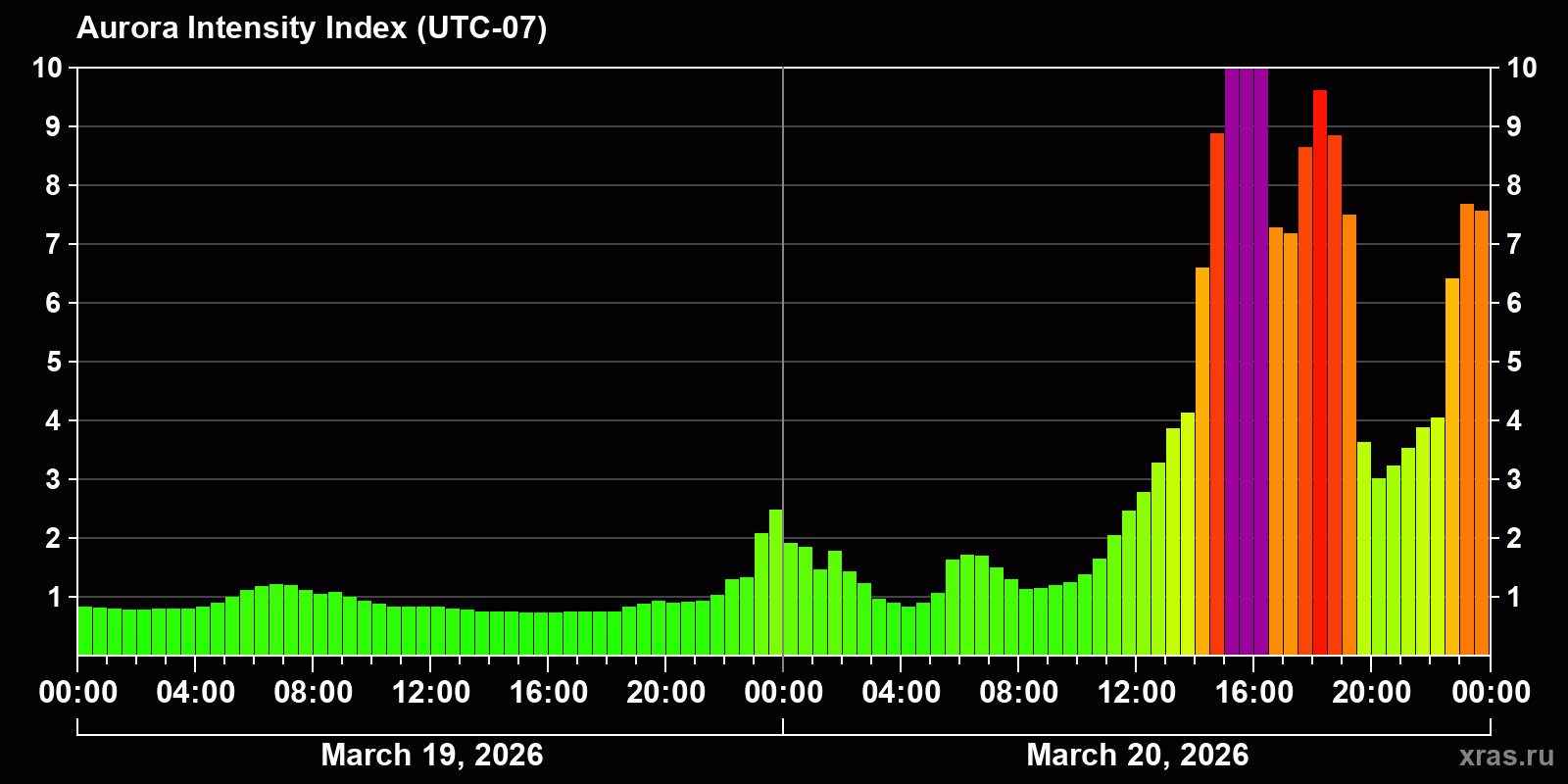 Polar auroras over the past 2 days