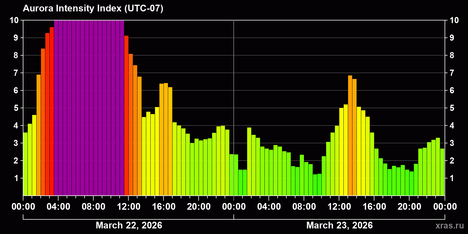 Polar auroras over the past 2 days
