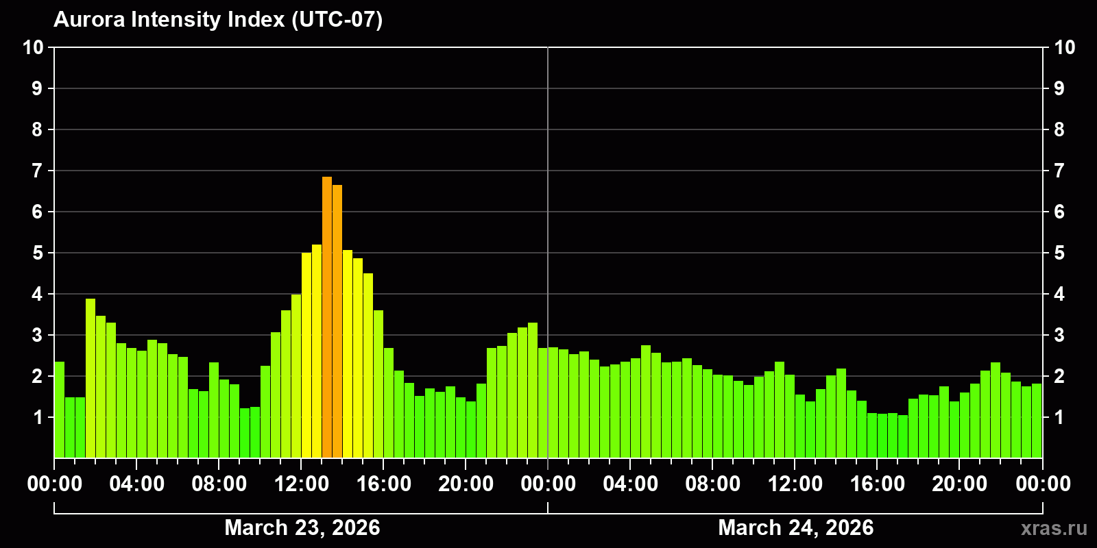 Polar auroras over the past 2 days