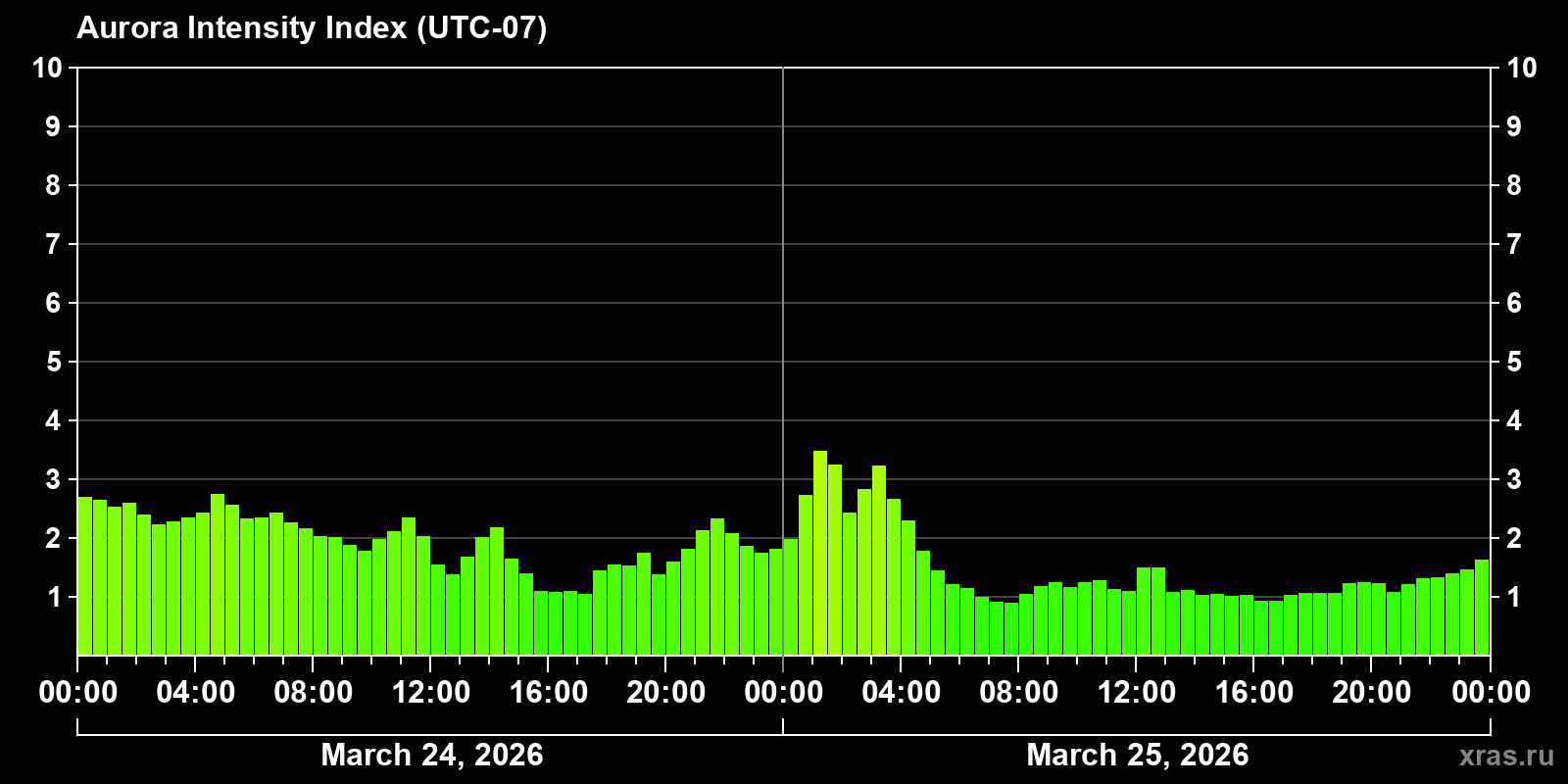 Polar auroras over the past 2 days