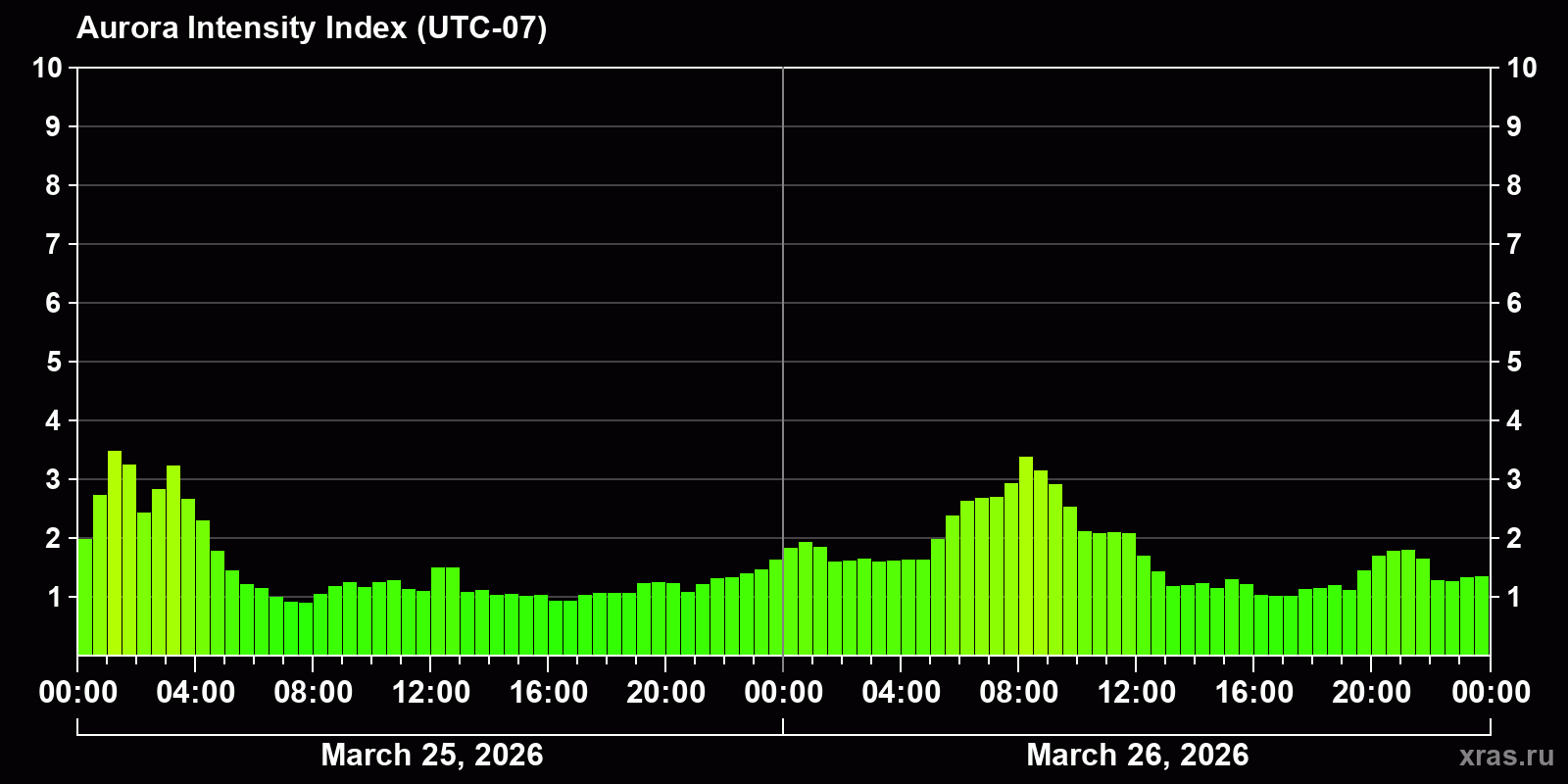 Polar auroras over the past 2 days