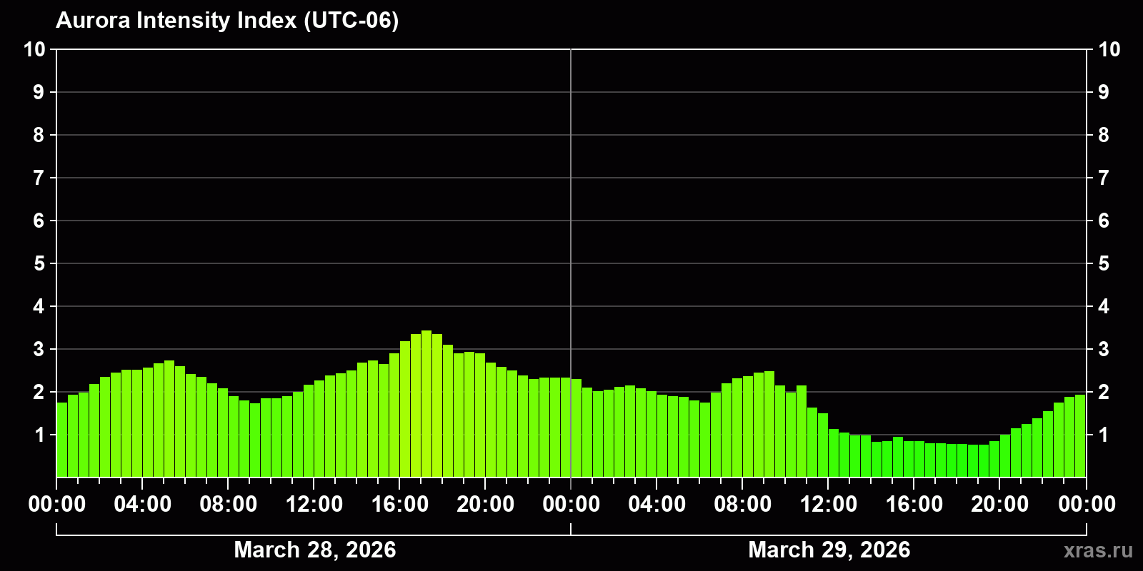 Polar auroras over the past 2 days