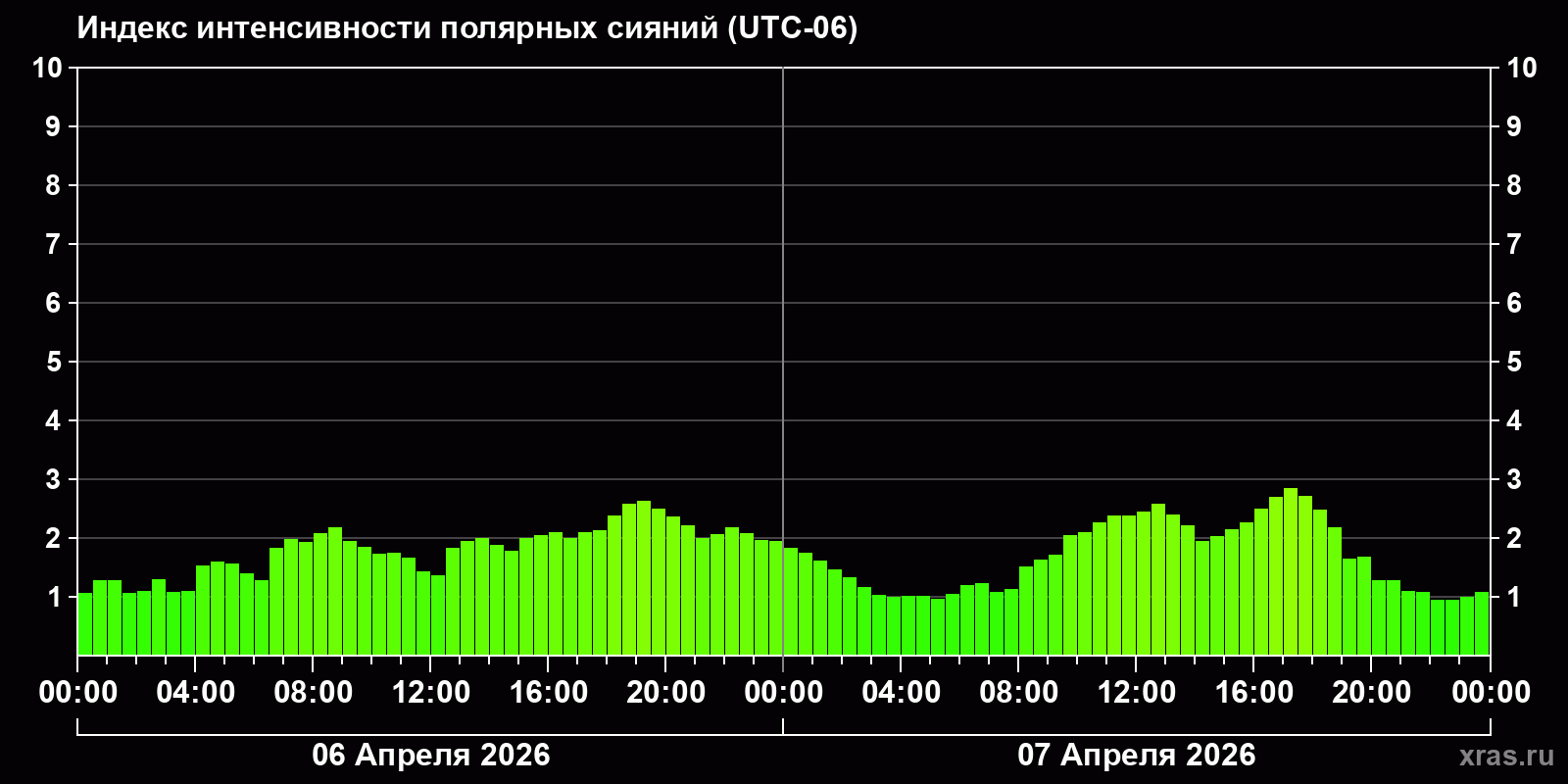 Полярные сияния за последние 2 суток