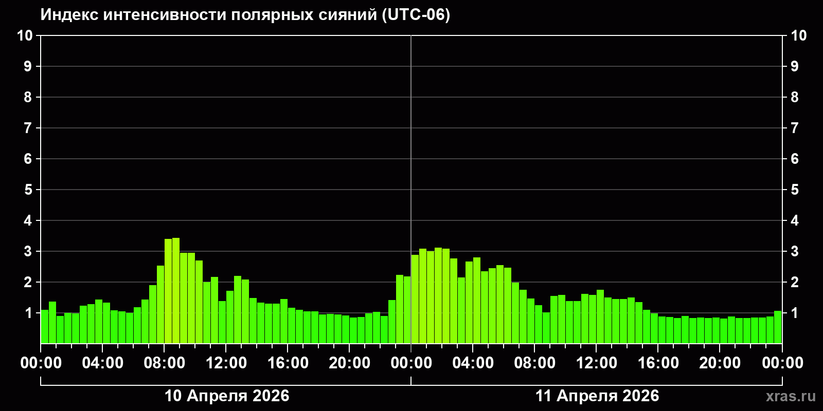 Полярные сияния за последние 2 суток