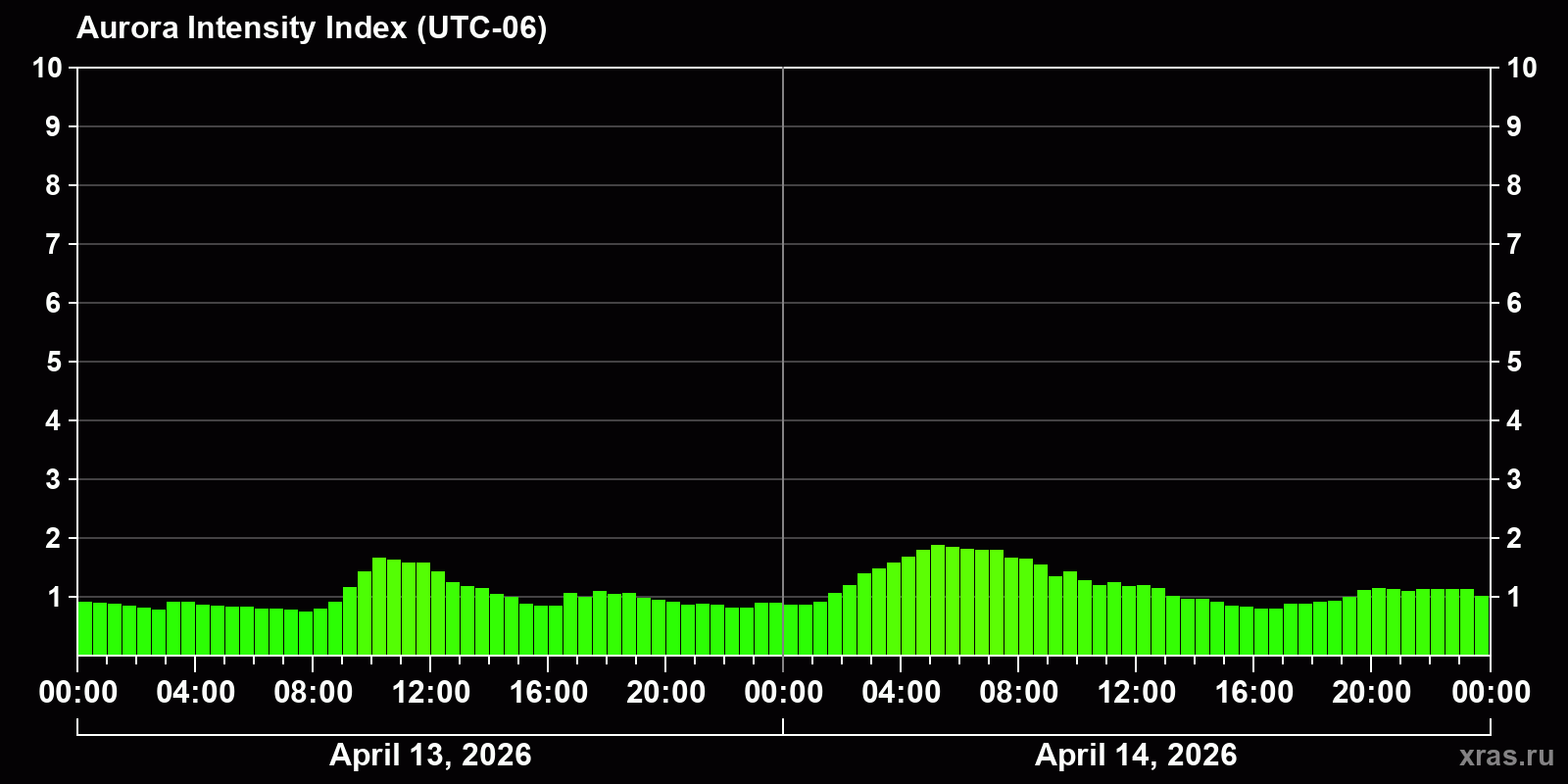 Polar auroras over the past 2 days
