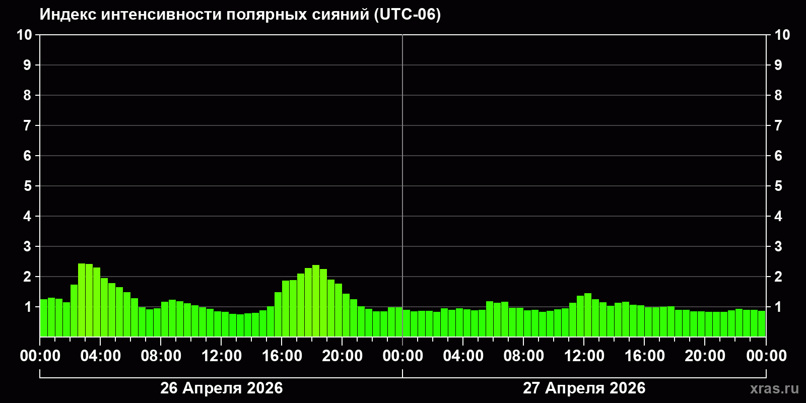 Полярные сияния за последние 2 суток