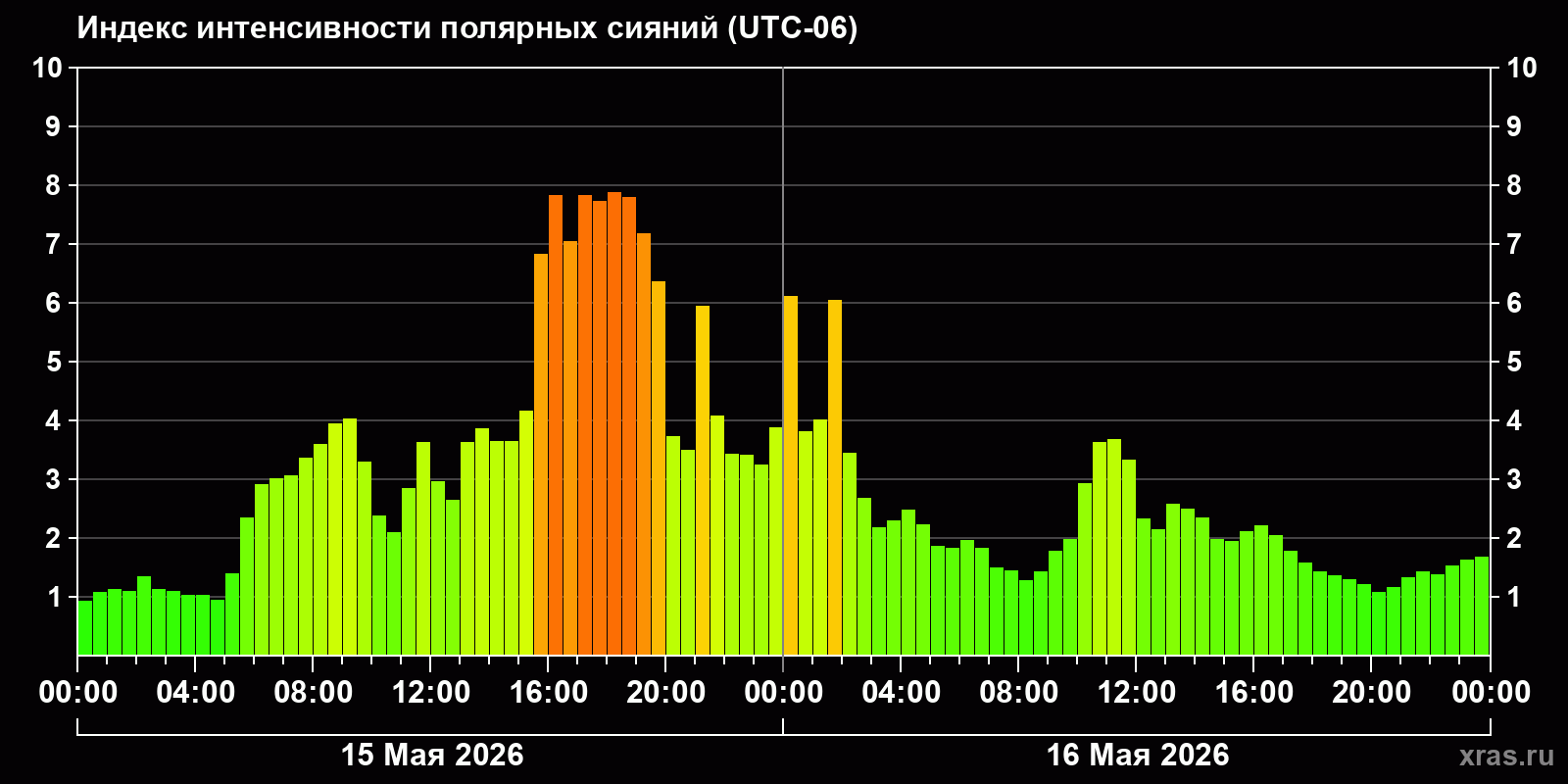Полярные сияния за последние 2 суток