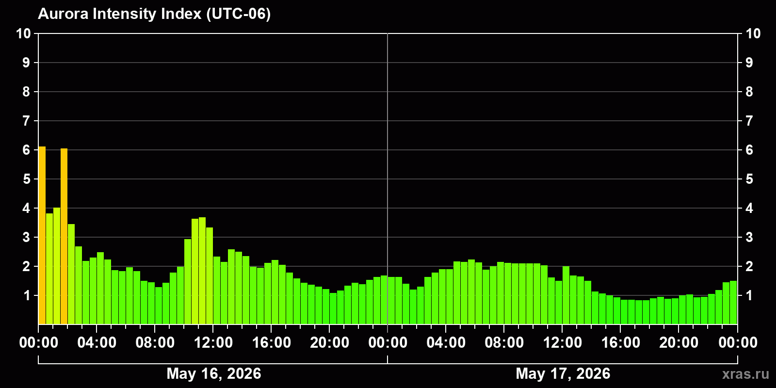 Polar auroras over the past 2 days
