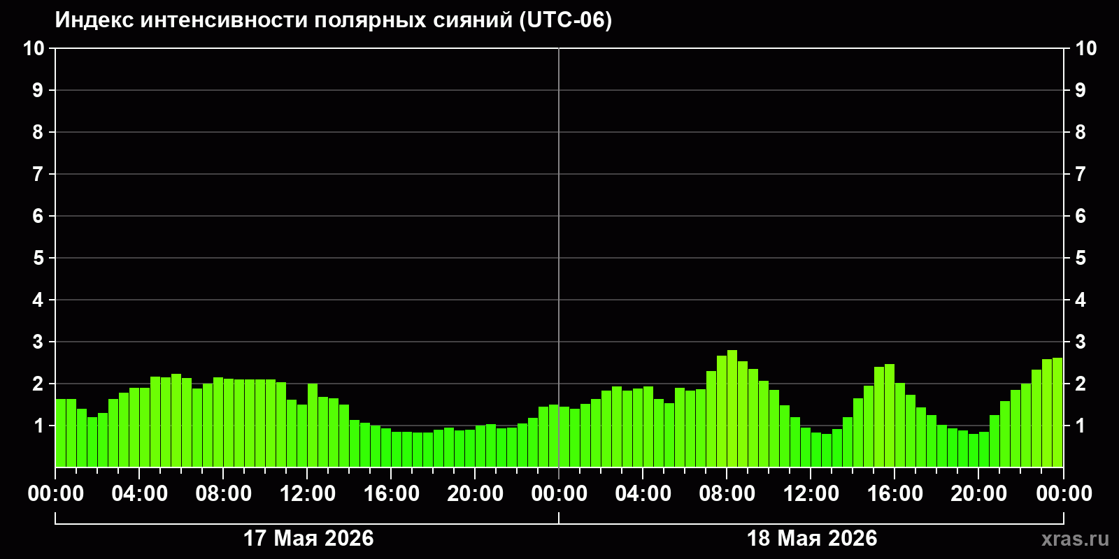 Полярные сияния за последние 2 суток