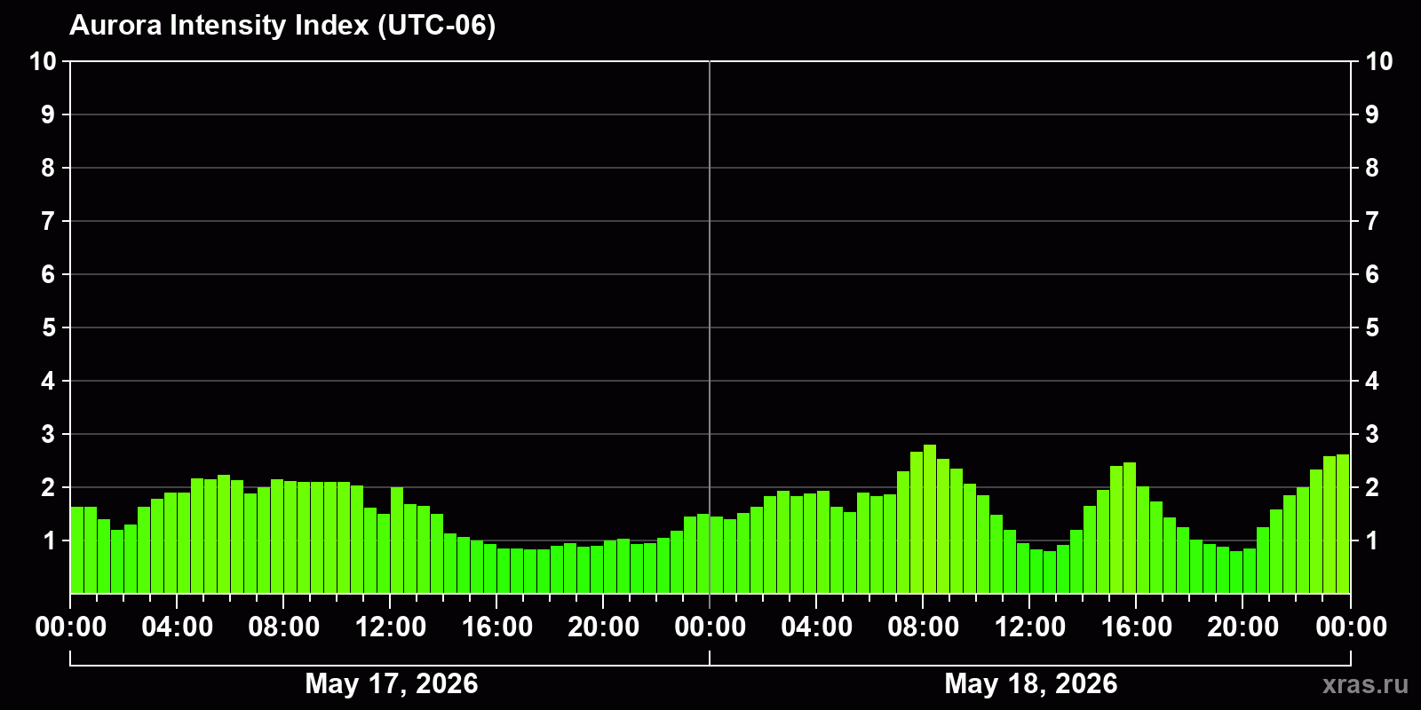 Polar auroras over the past 2 days