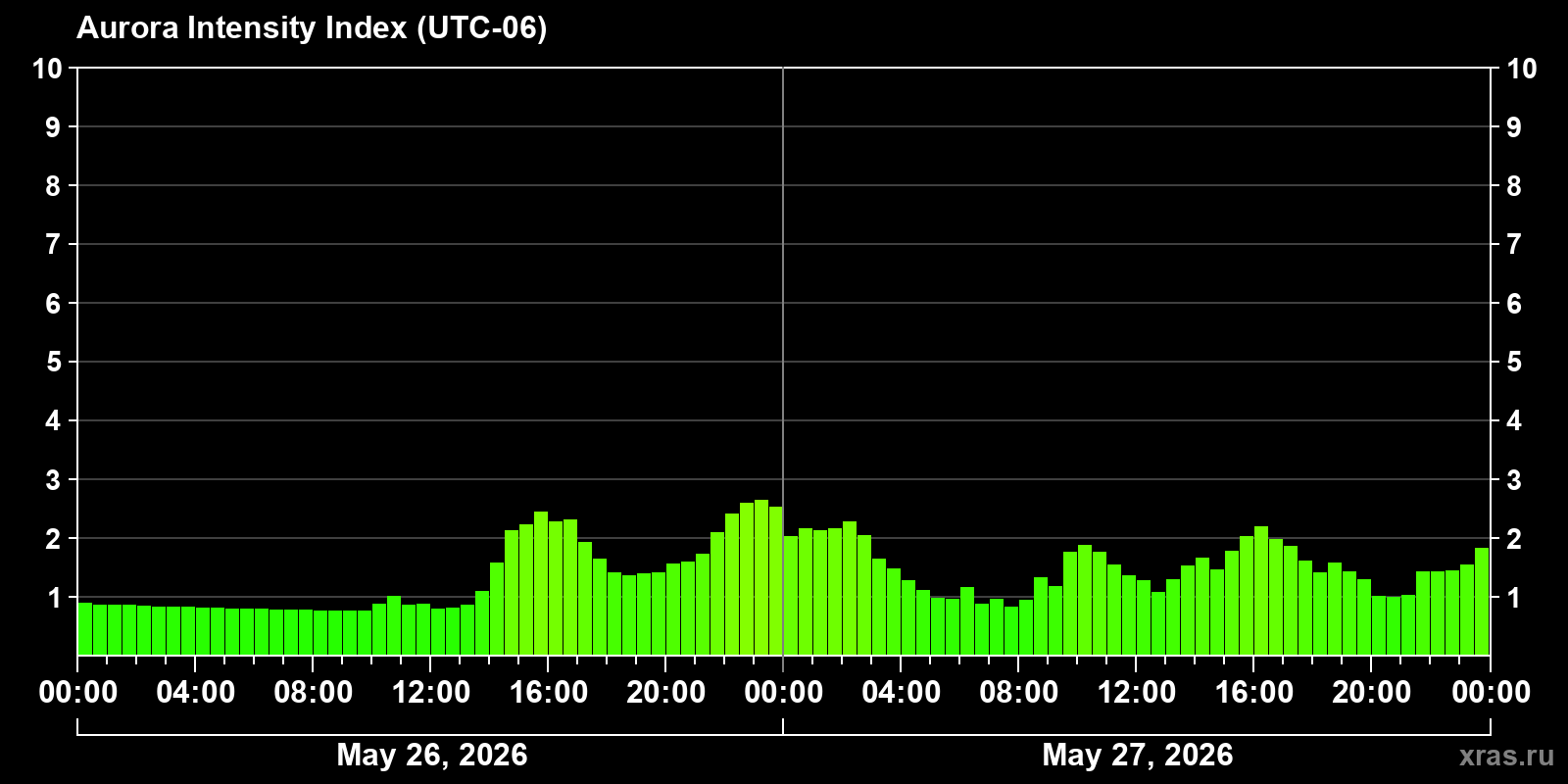 Polar auroras over the past 2 days