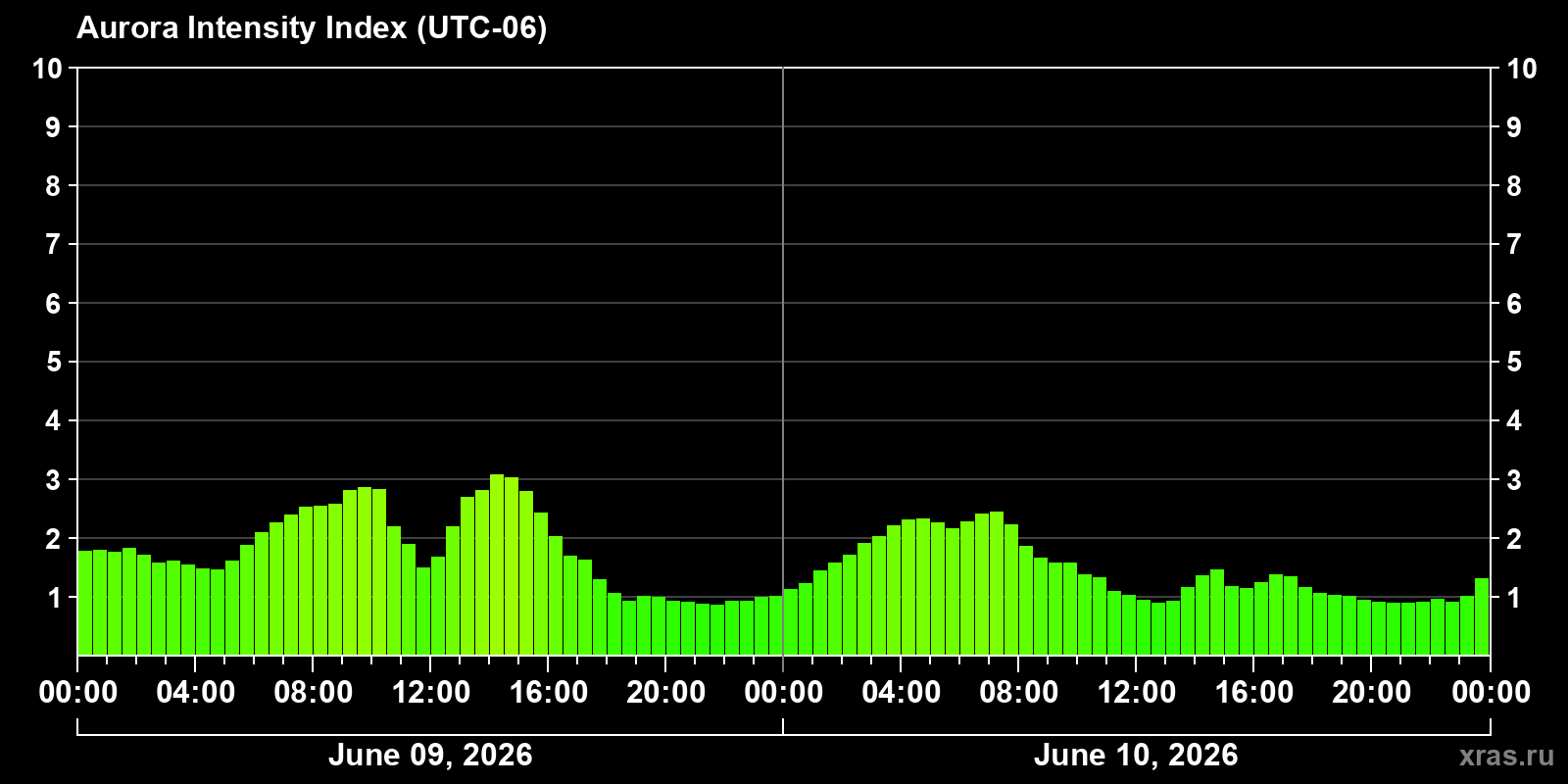 Polar auroras over the past 2 days
