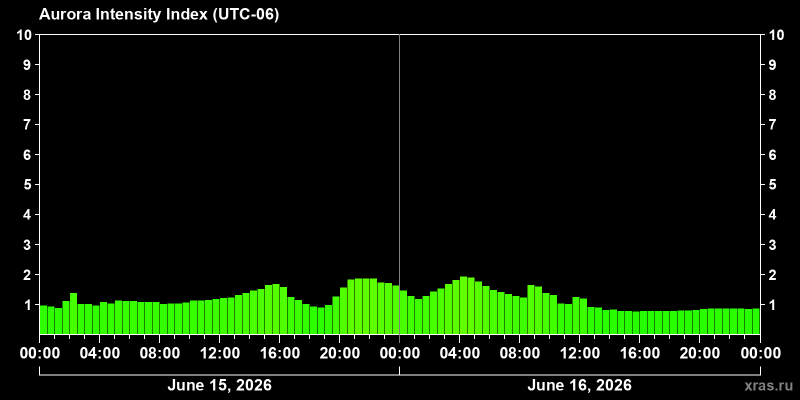 Polar auroras over the past 2 days