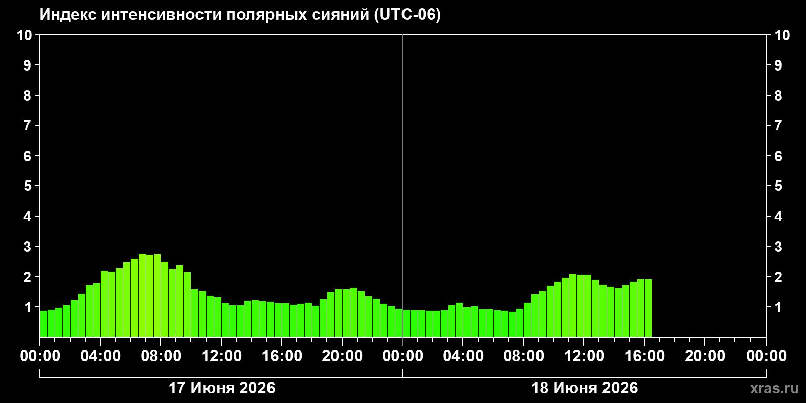 Полярные сияния за последние 2 суток