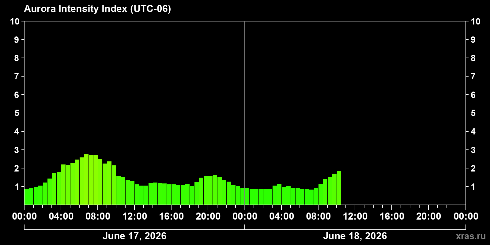Polar auroras over the past 2 days