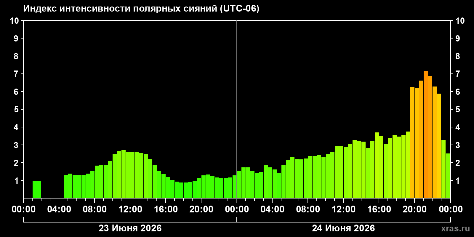 Полярные сияния за последние 2 суток