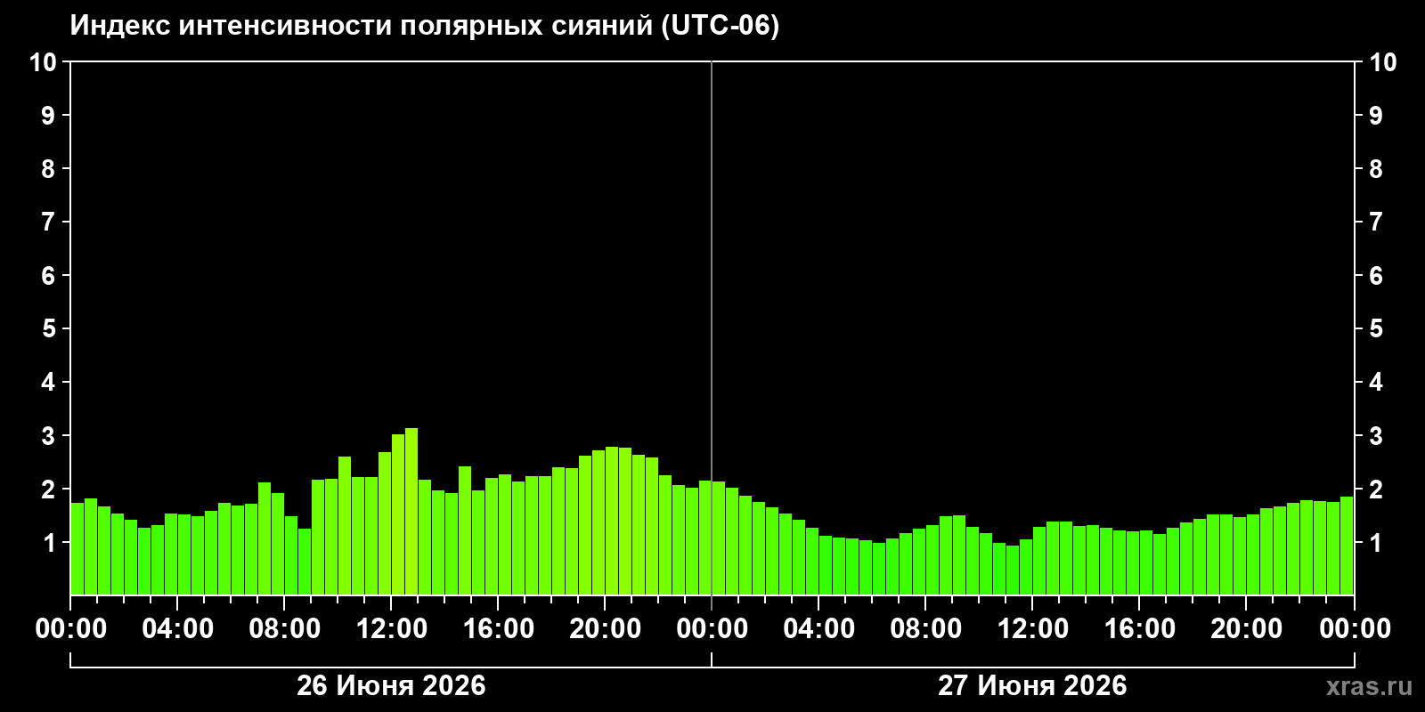 Полярные сияния за последние 2 суток