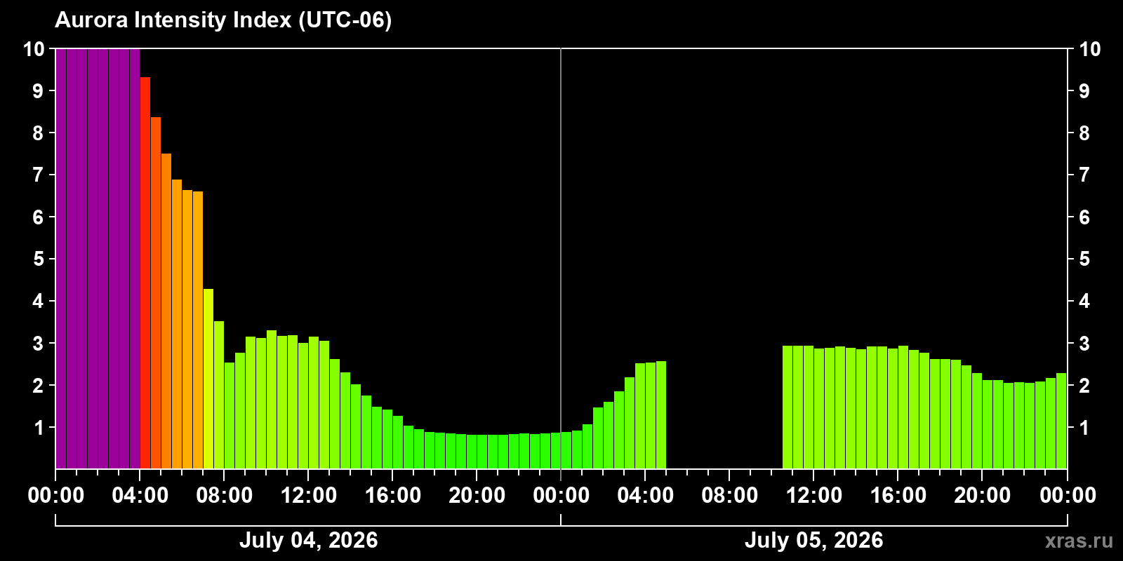 Aurora intensity index