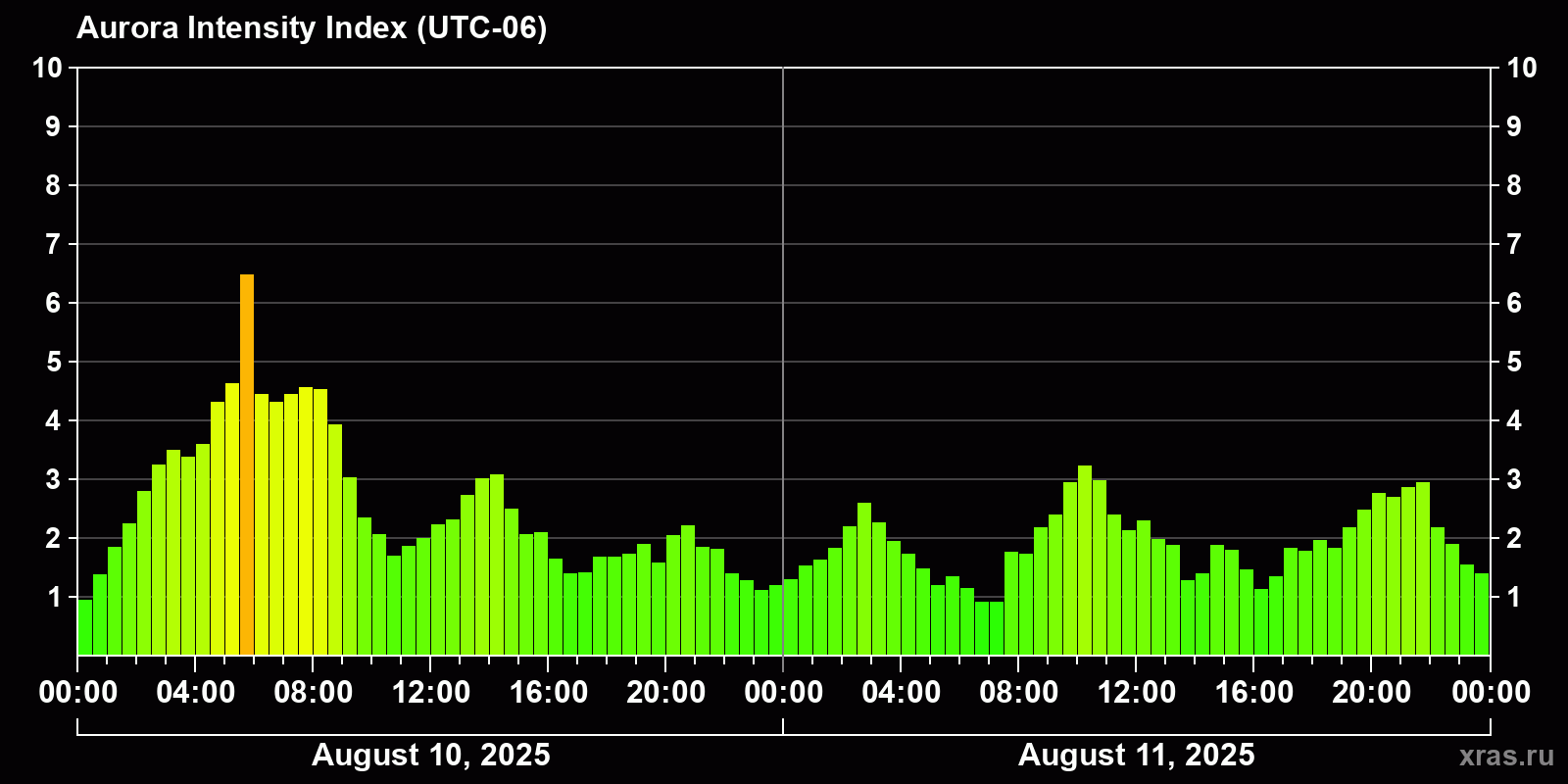 Polar auroras over the past 2 days