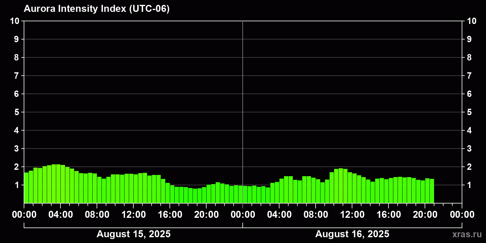 Polar auroras over the past 2 days