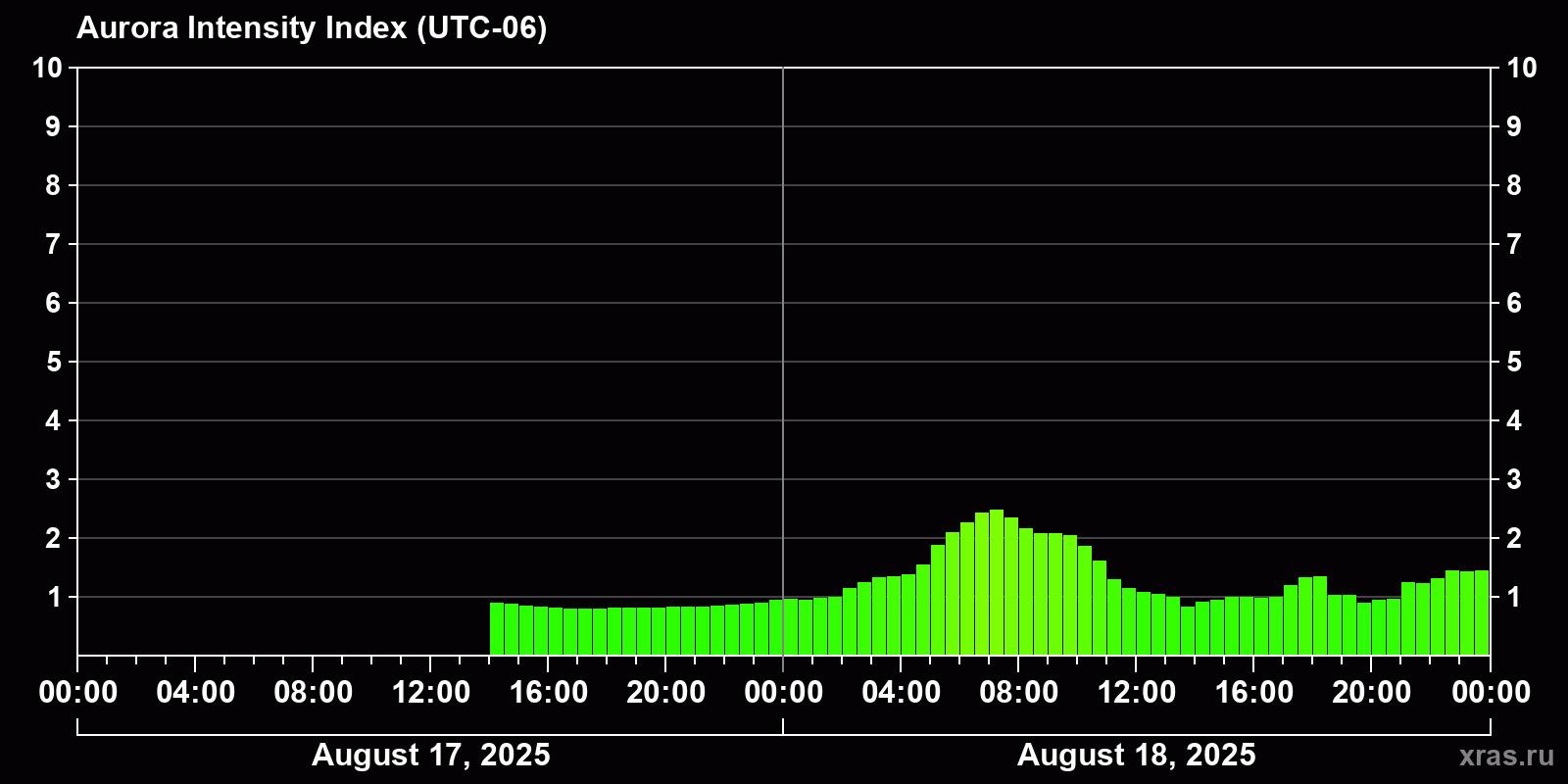 Polar auroras over the past 2 days