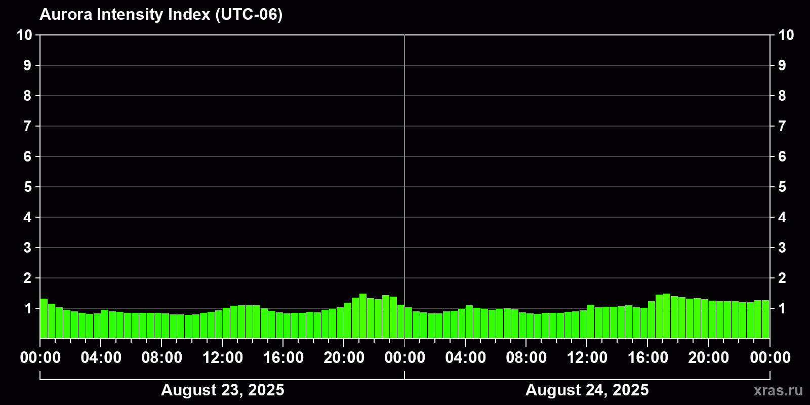 Polar auroras over the past 2 days